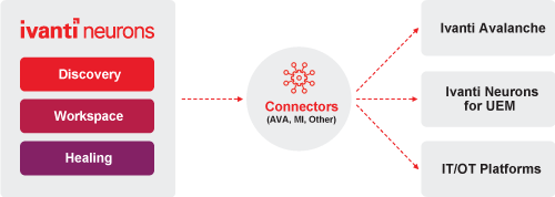 Ivanti Neurons for MDM